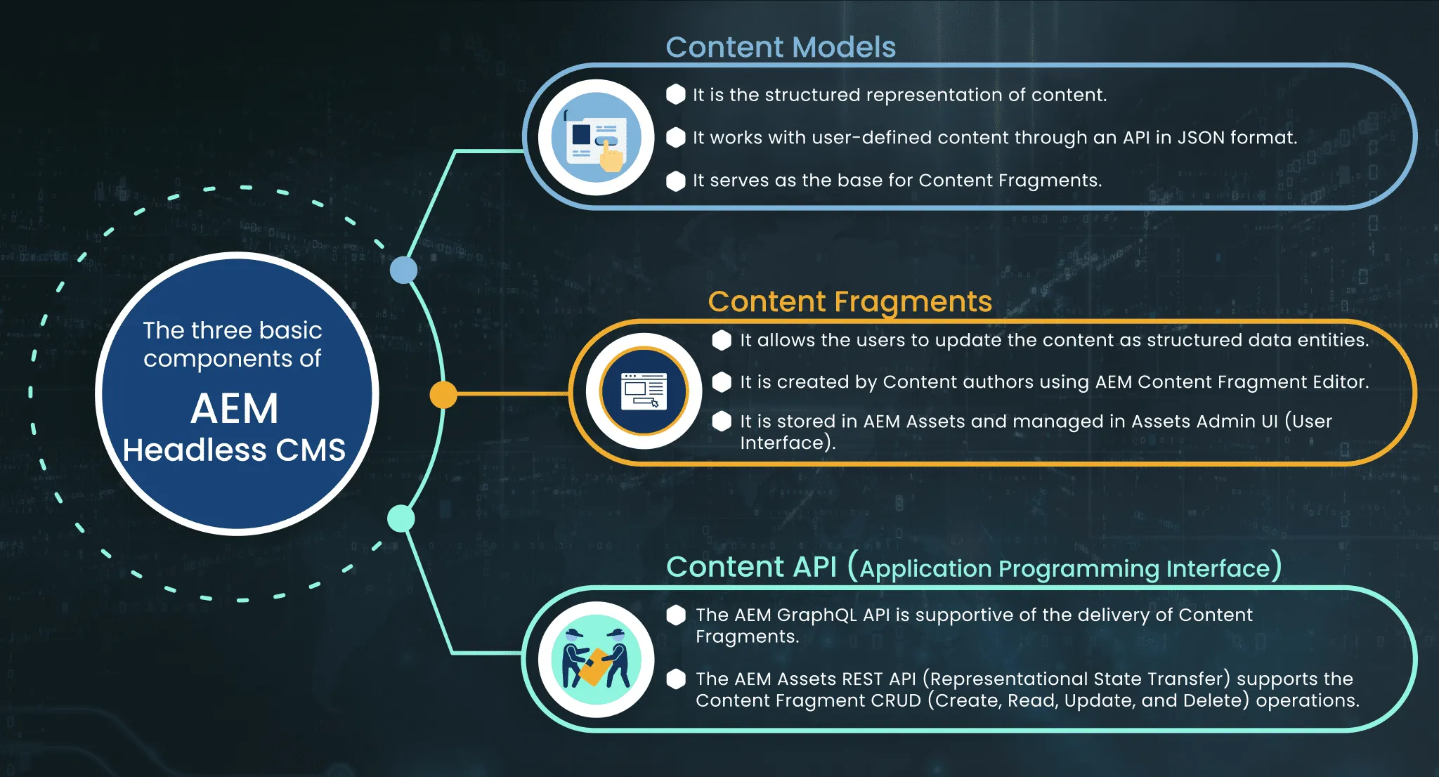 Basic AEM Headless CMS components