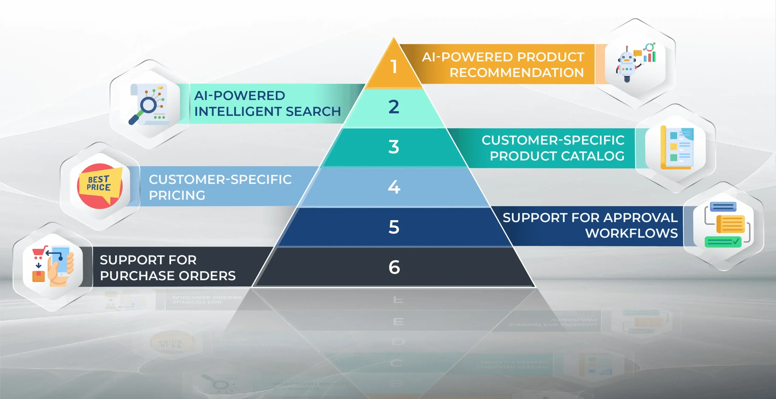 In-built B2B features