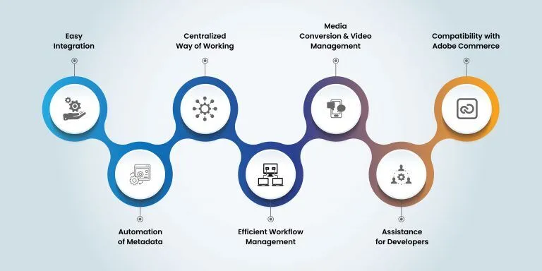 AEM Features AEM: best Experience Management Platform