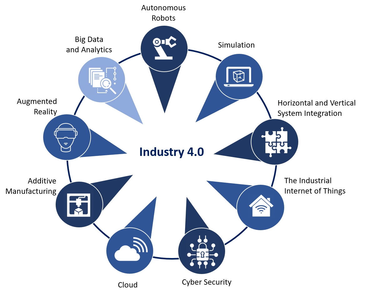 Industry-based solutions