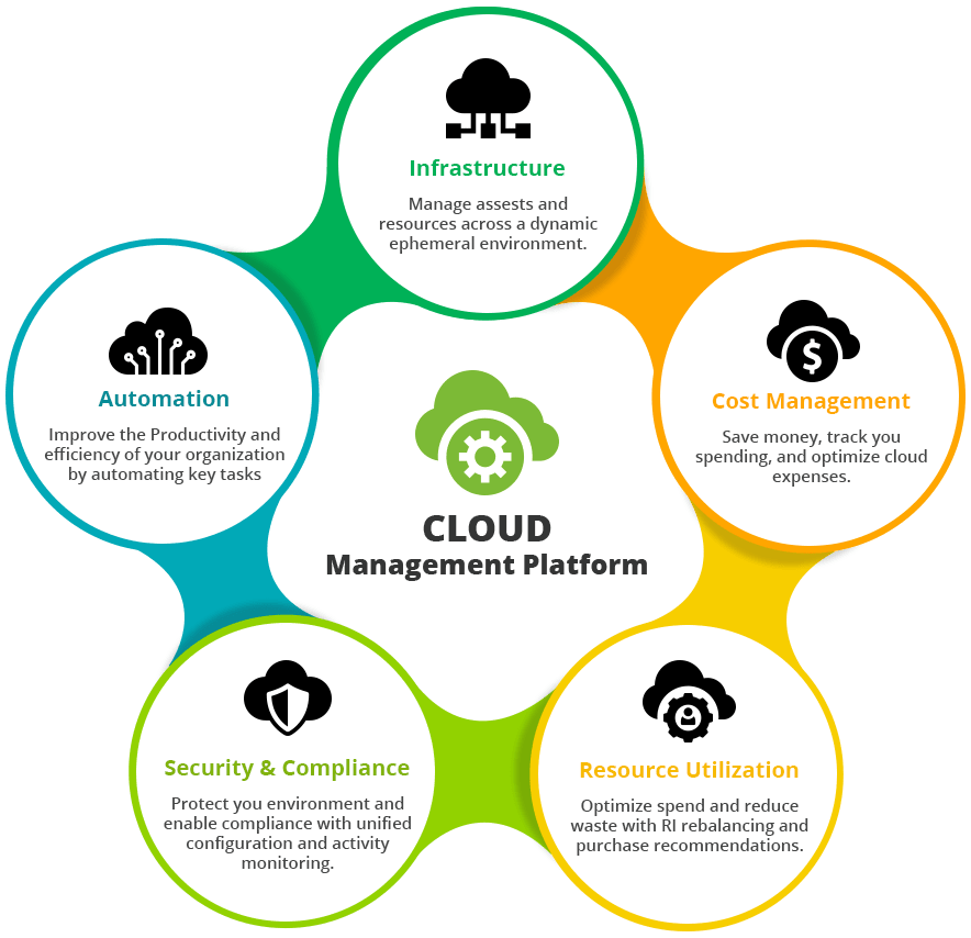 cloud-management-platform1 Know about Cloud Infrastructure Management