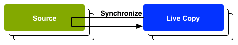 Synchronize in AEM MSM